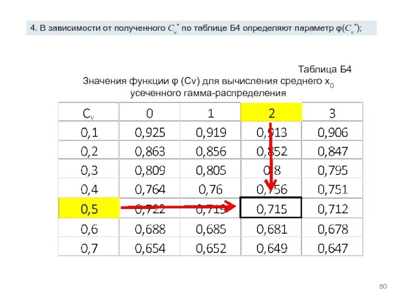 Что означает б 6. Гамма распределение таблица. Таблица параметров гамма распределения. Таблица трехпараметрического гамма распределения. СКО гамма-распределения.