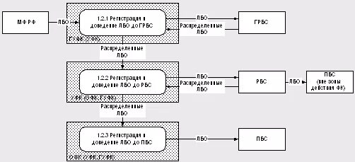 Пофры это. Порядок доведения лимитов бюджетных обязательств. Лимиты бюджетных обязательств это. Схема доведения лимитов бюджетных для учреждения. ЛБО ГРБС.