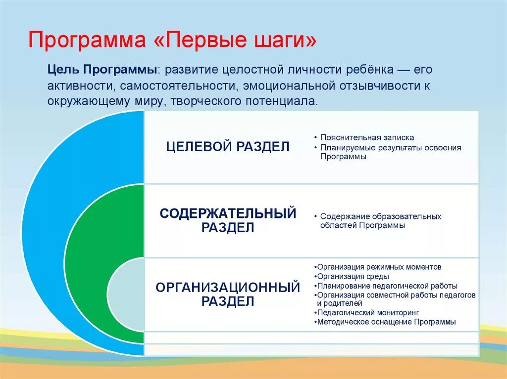 Как работает программа шаги. Принципы построения программы первые шаги. образовательная программа первые шаги. программа первые шаги цели и задачи. программа первые шаги для детей раннего возраста.