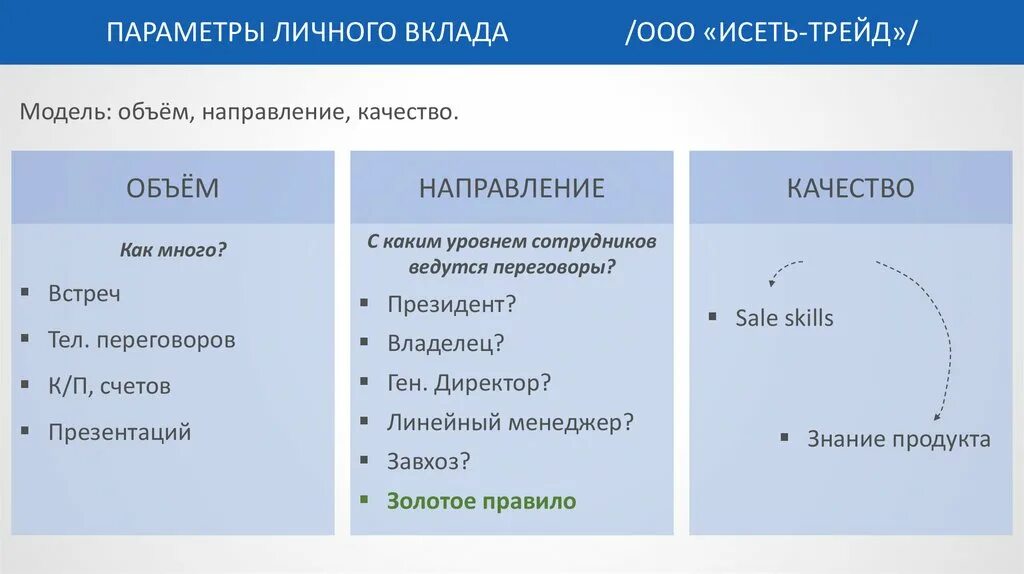 Параметры персонального бренда. Вклады ООО. Модель параметров персонального бренда. Уровни личного бренда. Направление объема