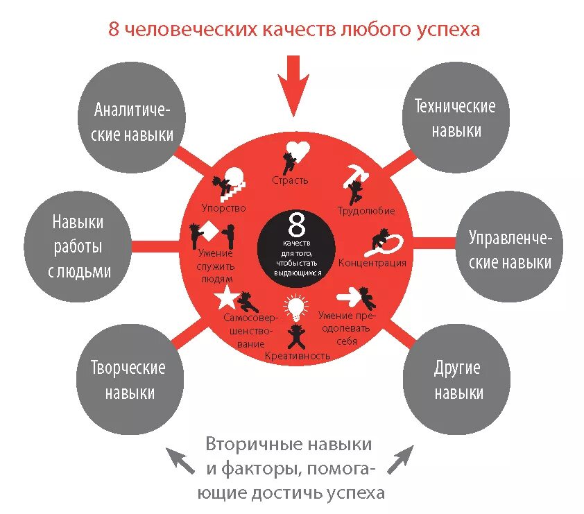 Что нужно для достижения успеха. Привычки которые помогают добиться успеха. Личностные качества для достижения цели. Качества помогающие достичь успеха. Достижение цели успех.