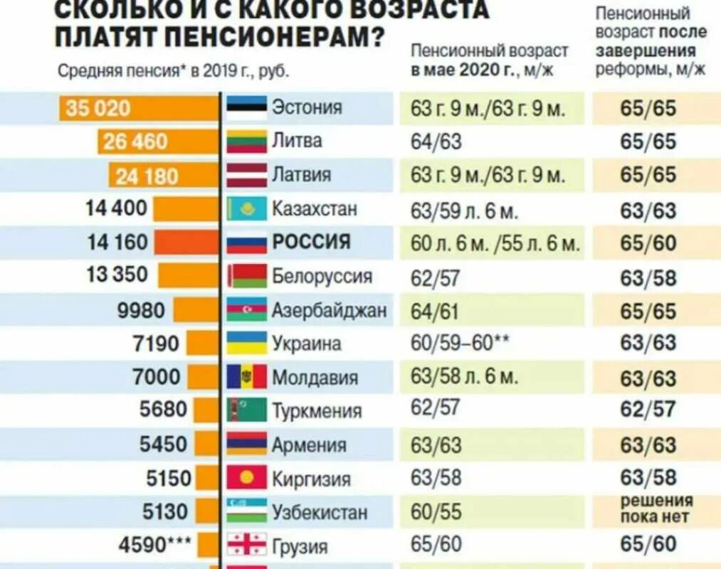 Пенсии по странам. Пенсионный Возраст по странам. Средняя пенсия по странам. Средняя пенсия в России в 2021. Какая зарплата в украине