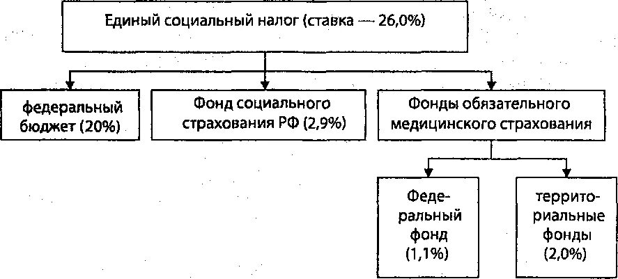 Единый социальный налог. Единый социальный налог ставка. Налог социального страхования. Распределение единого социального налога.