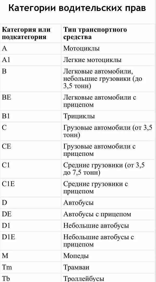 Новые водительские категории расшифровка. Расшифровка категорий водительского удостоверения 2021. Категории прав и подкатегории расшифровка. Категории водительских прав с расшифровкой в 2020. Водительские категории и подкатегории расшифровка России.