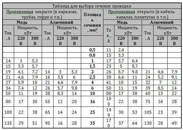 Мощность сип кабеля. Сечение кабеля СИП по мощности таблица. Сечения проводов СИП И кабелей в таблице. СИП кабель нагрузка по сечению. СИП кабель таблица сечений.