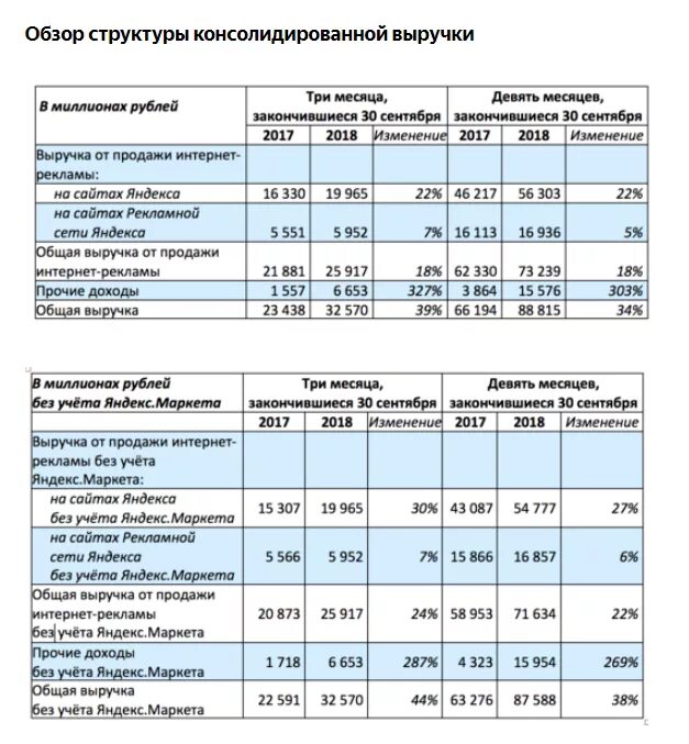 Выручка в миллионах рублей. Структура доходов Яндекса. Структура прибыли Яндекса.