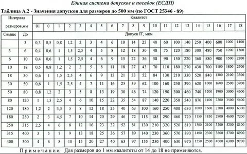 Таблица квалитетов 