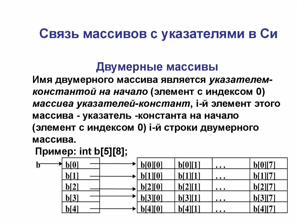 Размер массива в памяти. Двумерный динамический массив в си. Указатель на массив си. Связь массивов и указателей. Взаимосвязь массивов и указателей.