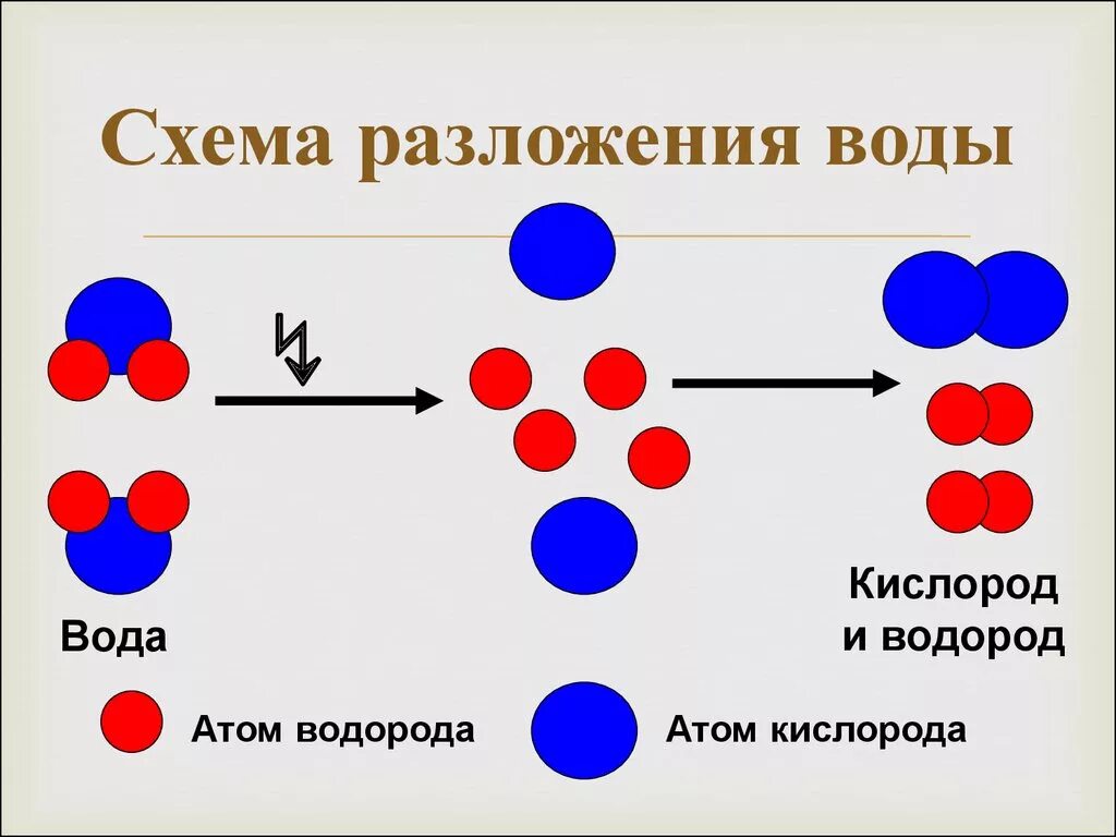 1 водород кислород вода. Схема разложения воды электрическим током. Химическое разложение воды на водород и кислород. Расщепление молекулы воды. Разложение молекул воды.