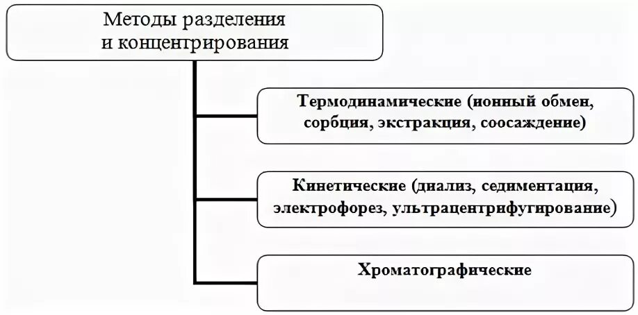 Группы методов разделения. Методы разделения и концентрирования. Классификация методов разделения и концентрирования. Сорбционные методы разделения и концентрирования классификация. Классификация методов анализа: методы разделения.