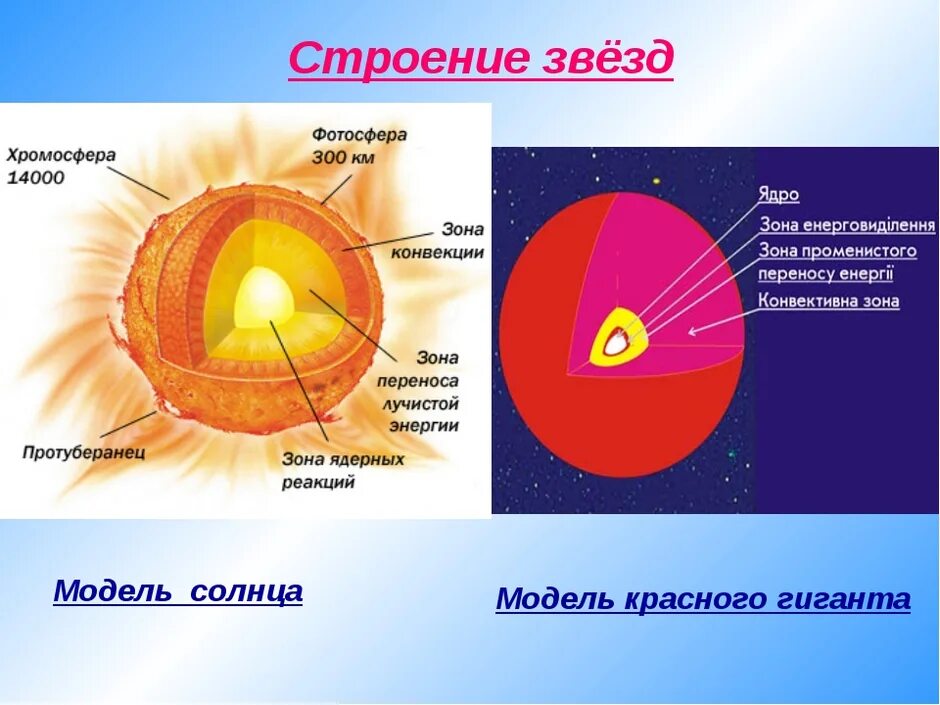 Строение звезды солнца