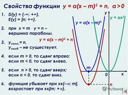 Функции y a x m 2