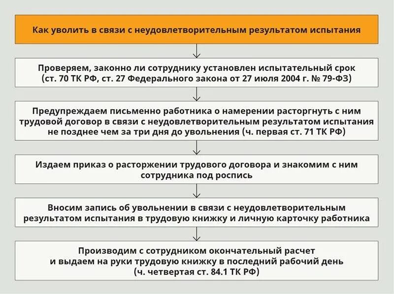 Сотрудник увольняется на испытательном сроке. Схема увольнения работника. порядок увольнения работника по результату испытания. порядок увольнения на испытательном сроке. схема увольнения сотрудника.