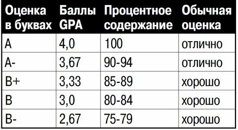 Какая самая большая оценка