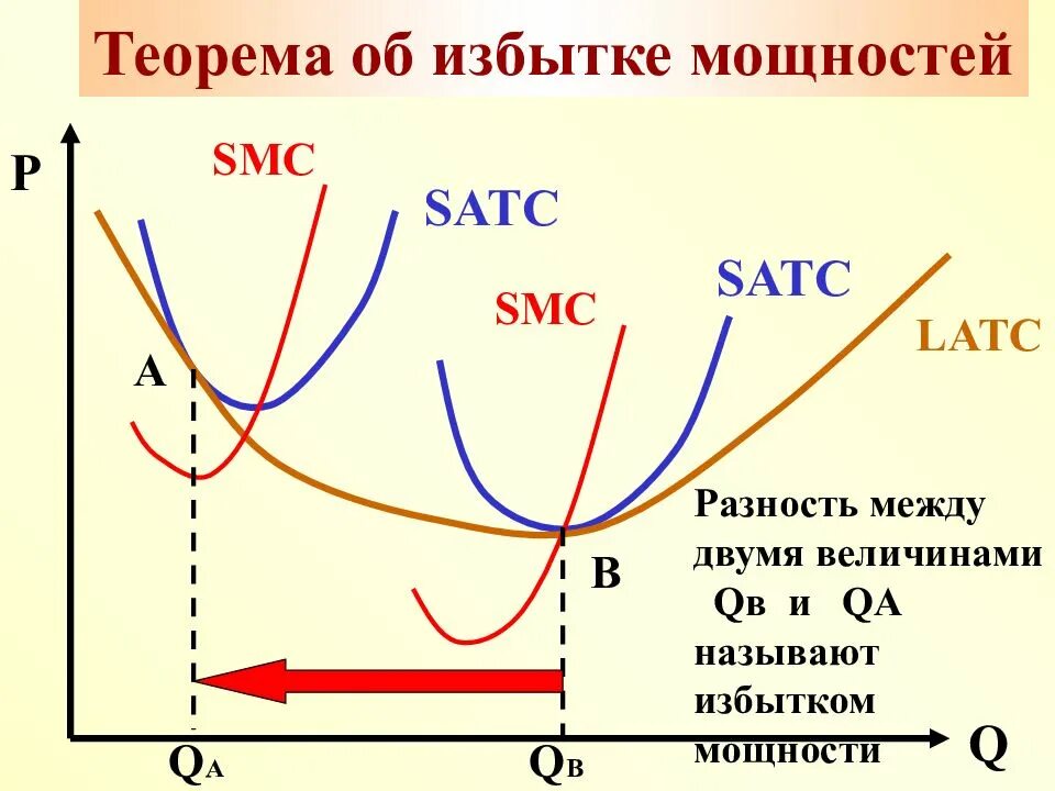 Избыток мощностей. Теорема об избытке мощностей. SATC В экономике это. Наличие избыточных мощностей. Модель качества SATC.