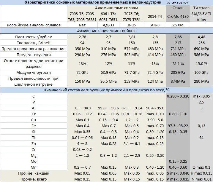Плотность сплавов. Алюминиевый сплав 6061 модуль упругости. Плотность алюминиевых сплавов кг/м3. Предел текучести алюминиевых сплавов. Плотность алюминиевого сплава в96ц3.