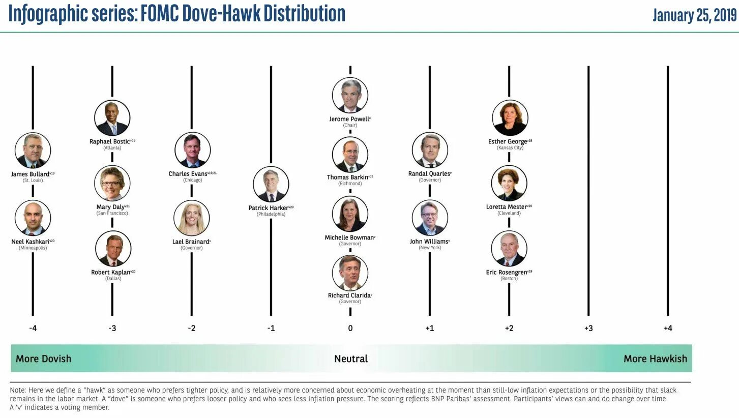 Hawk and dove. Zerohedge physical Labor. Dovish meaning.