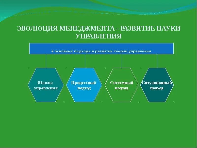 4 основы менеджмента. Менеджмент основы менеджмента. научные основы менеджмента. менеджмент как основа научного управления. что лежит в основе менеджмента.