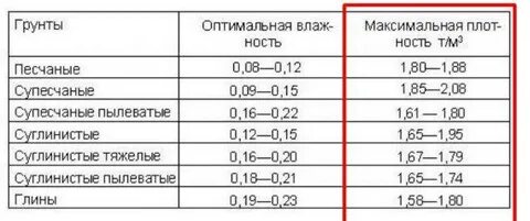 Коэффициент уплотнения песка