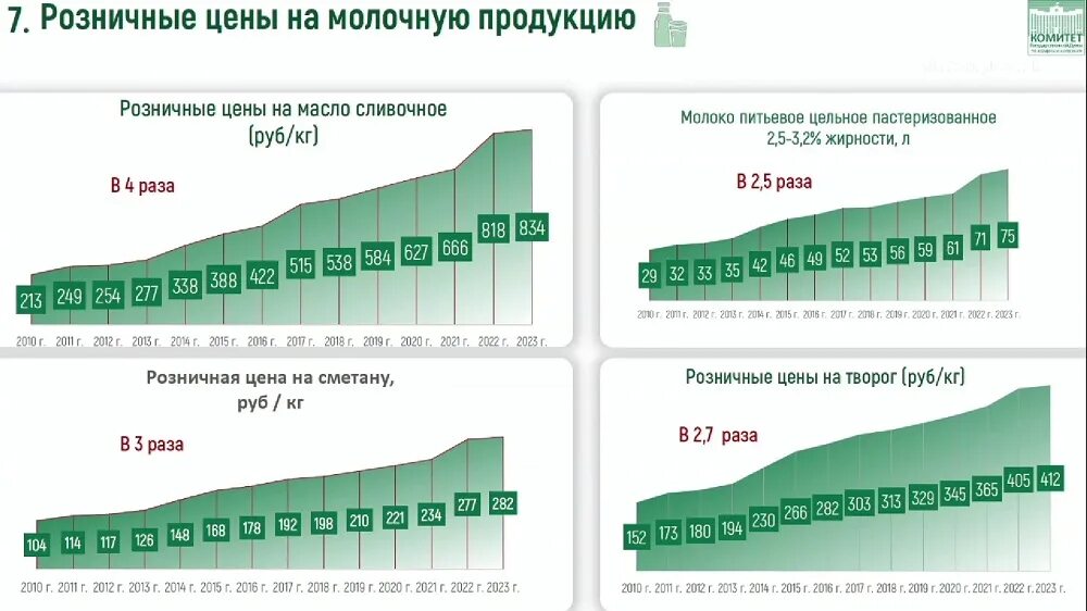 Средняя стоимость молока. Сколько стоит Россия. Молоко цена. Цены на мясо в 2023 году.