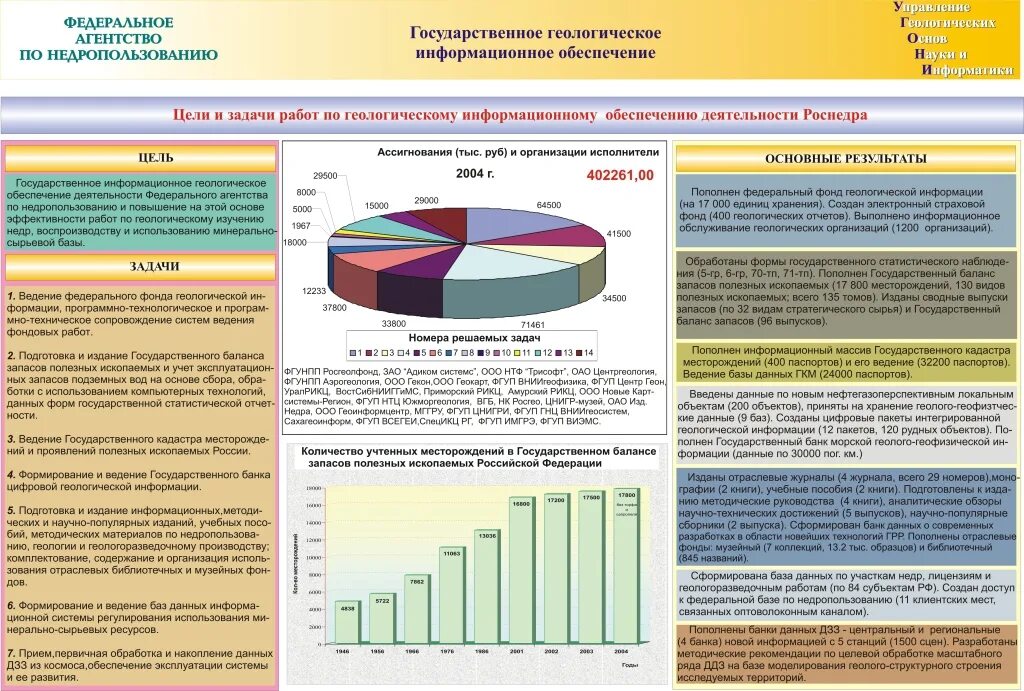 Единая карта недропользования. Ведения государственного баланса запасов полезных ископаемых. Государственное Геологическое изучение недр. Статистика в геологии. Геологические фонды.