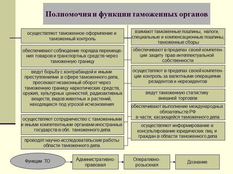 Деятельность таможенных органов рф. Основные полномочия таможенных органов РФ. Таможенных органов Российской Федерации полномочия. Полномочия органов таможенной службы РФ. Правоохранительные органы РФ таможня функции.