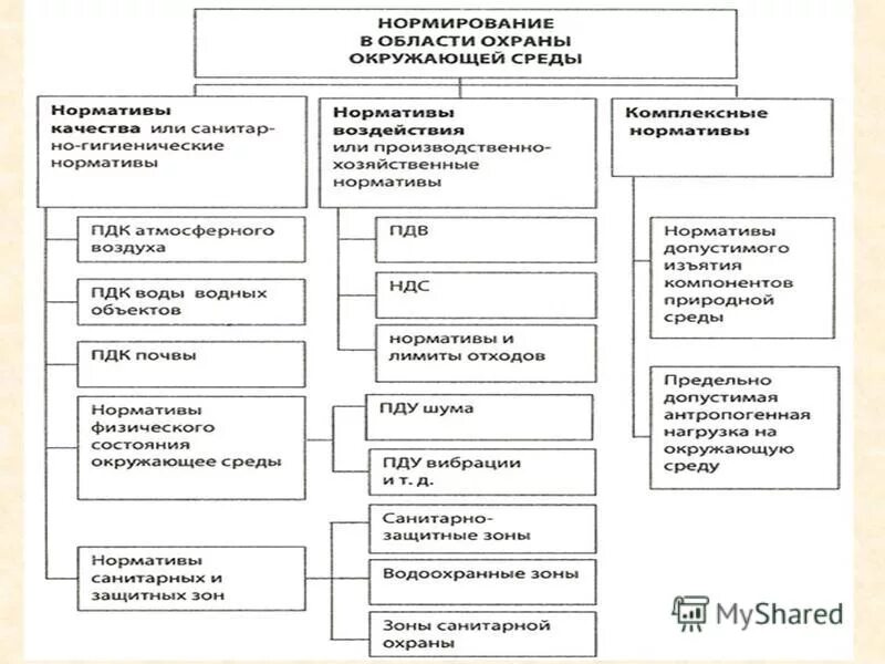 Нормирование качества среды. Система нормирования в области охраны окружающей среды. нормативы в области окружающей среды. система экологических нормативов схема. нормирование в области природопользования и охраны окружающей среды.