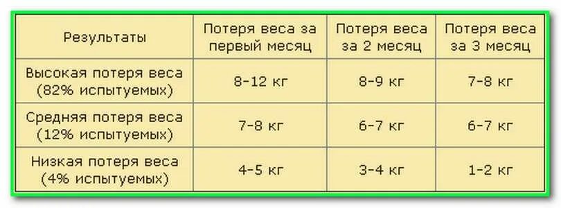 Сколько кг разрешено. Норма потери веса. Таблица похудения голодание. Нормальная потеря веса в день. Таблица потери веса.