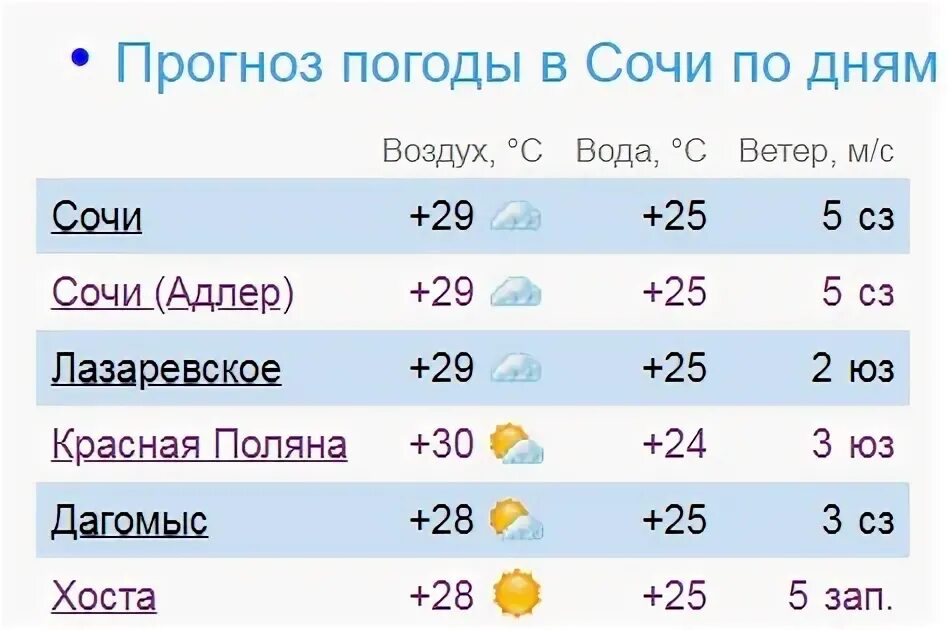 Погода в сочи на 14 дней