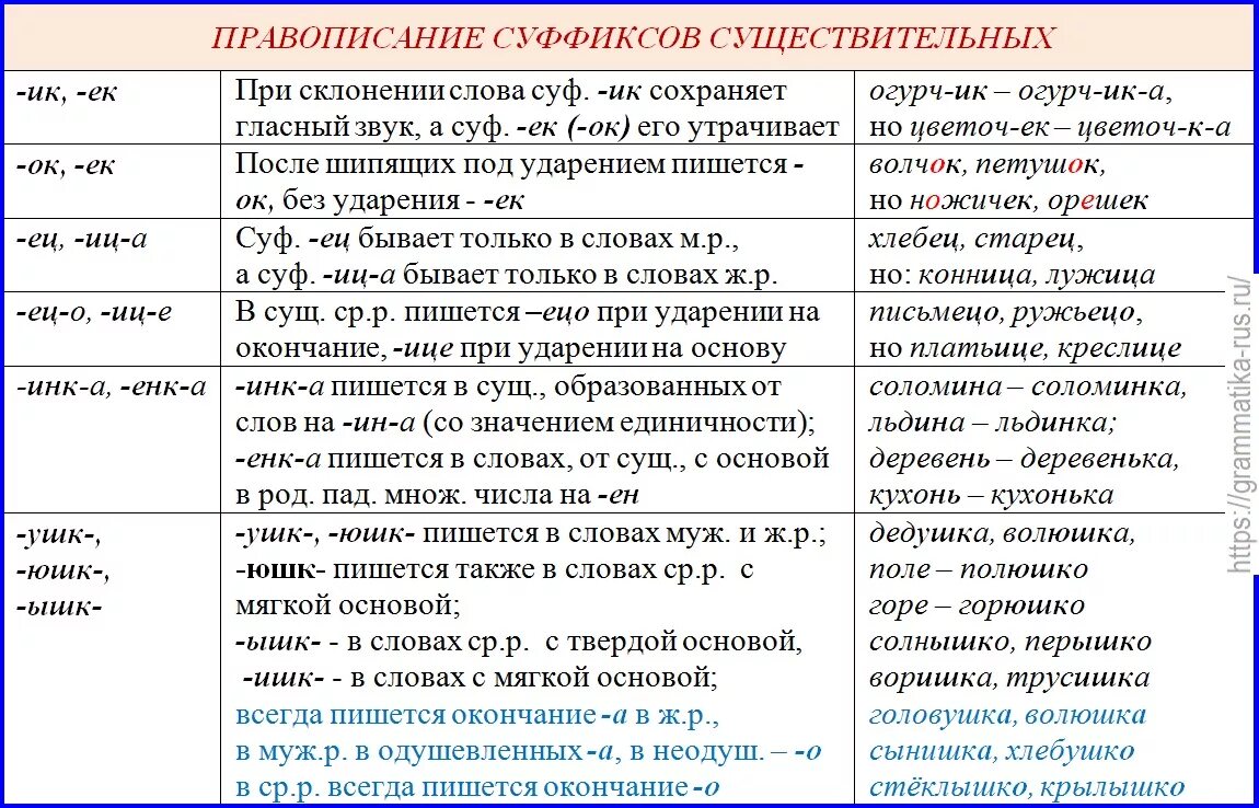 Суффикс ин в прилагательных значение. Правила правописания суффиксов существительных. Правописание суффиксов существительных таблица. Правописание суффиксов существительных правило. Правописание гласных в суффиксах существительных.