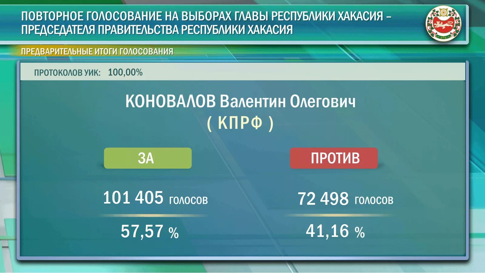 Голосование предварительные результаты. Повторное голосование и повторные выборы. Итоги выборов в Хакасии 2023. Итоги голосования в уик. Предварительные Результаты голосования.