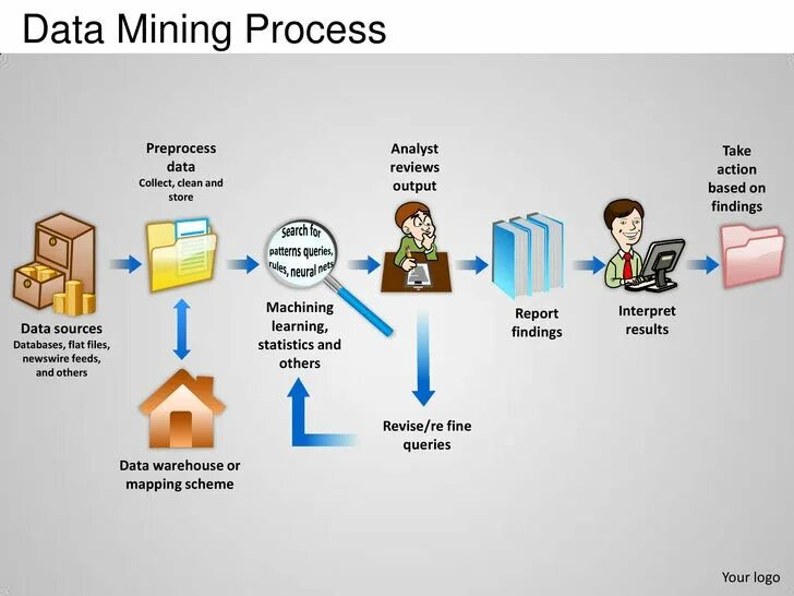 Процесс data mining. Data mining process. data mining схема. визуализация process mining. этапы data mining.