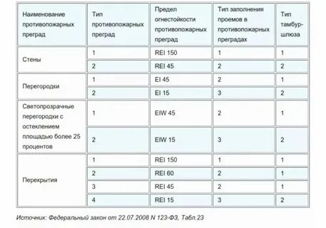 Перегородками 1 го типа это
