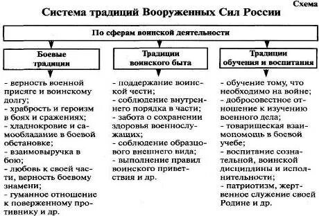 Правила обычаи и нормы поведения военнослужащих