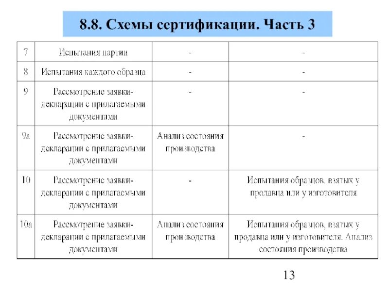 Сертификация таблицы сертификации. Схема сертификации 2с. Схемы сертификации продукции таблица. Схема добровольной сертификации 3с. Схема сертификации 1с в добровольной сертификации.