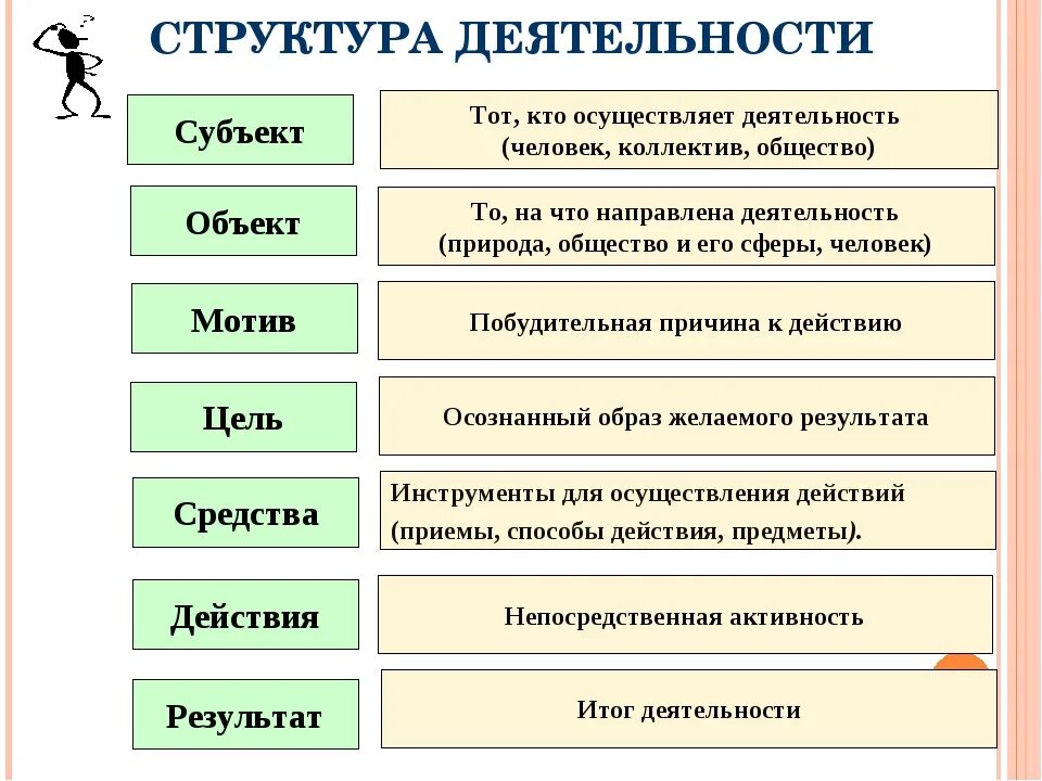 Назовите элементы деятельности. Схема структура деятельности по обществознанию. Структура деятельности человека. Описание структуры деятельности человека. Структура последовательность разделов видов деятельности.