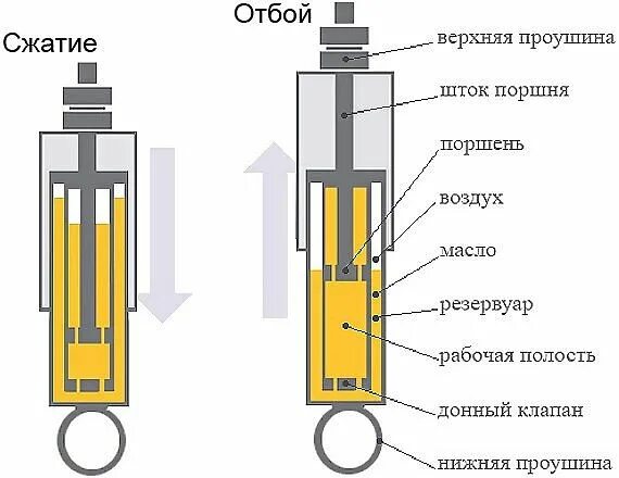 Работа амортизатора автомобиля. Клапан сжатия амортизатора 2101. Газовый амортизатор конструкция. Амортизатор масляный двухтрубный ГАЗ. Однотрубные амортизаторы конструкция.