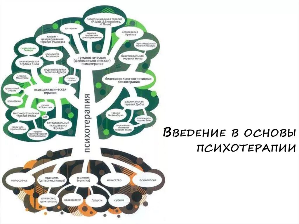 Дерево психологических направлений. Дерево психотерапии. Дерево направлений психотерапии. Схема терапия в психологии.