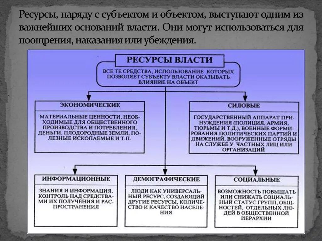 Иные виды власти. Перечислите ресурсы власти. ресурсы политической власти. экономически ересурсы влшасти. ресурсы власти политология.