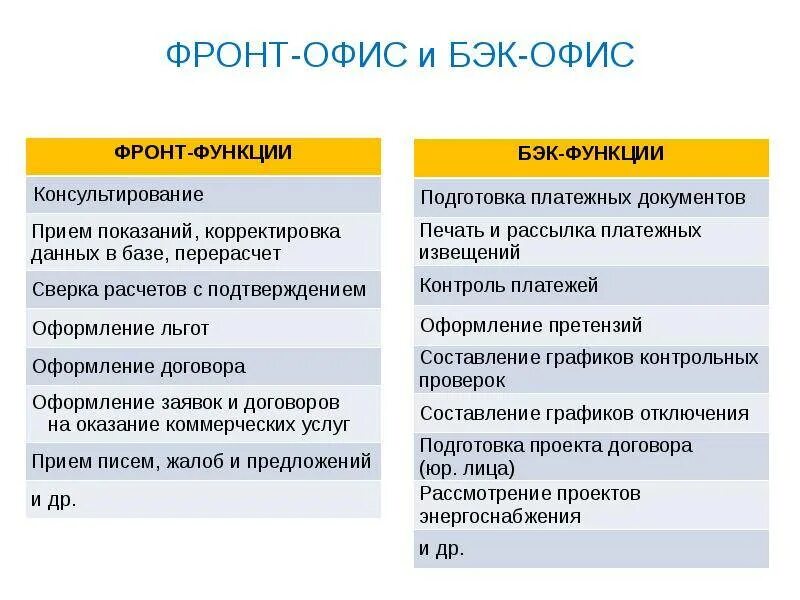 Фронт Мидл бэк офис. Фронт офис Мидл офис бэк офис. Фронт офис и бэк офис это. Функции фронт офиса. Бэк система