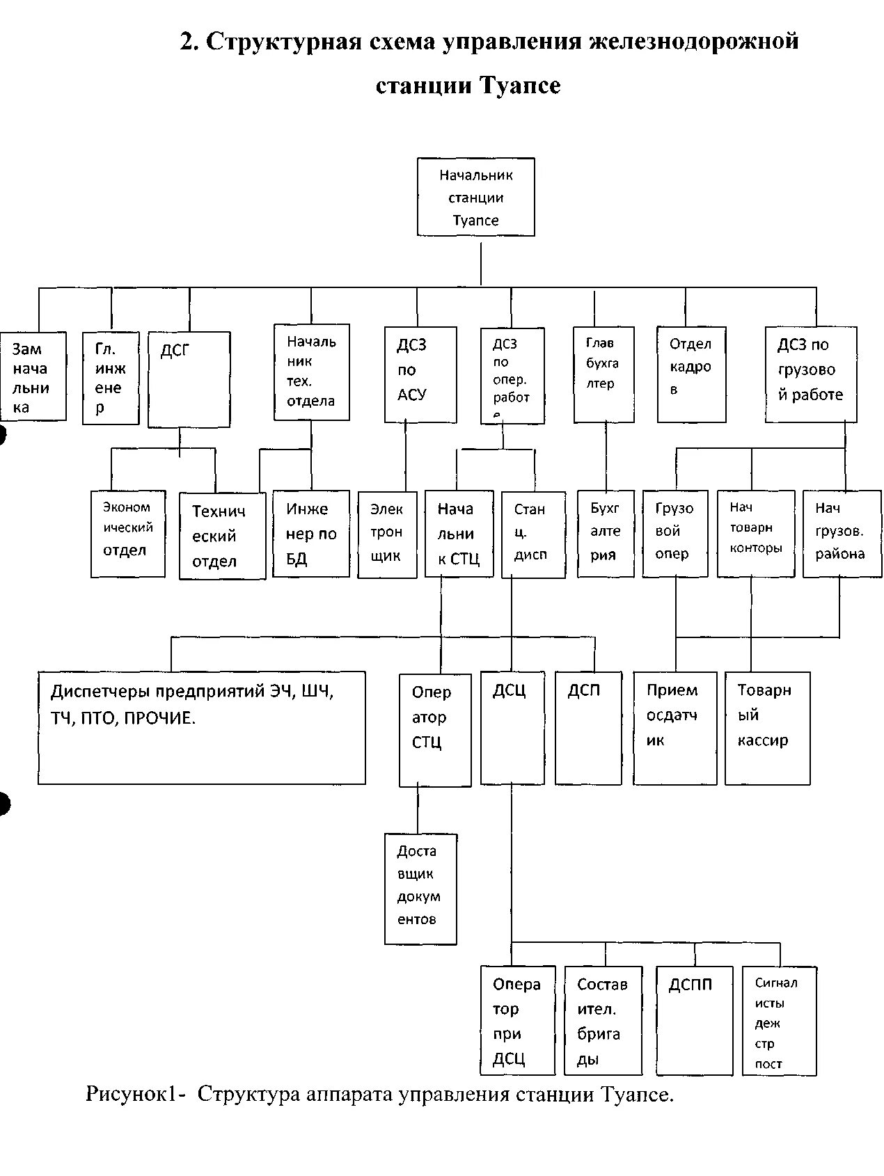 Организационная структура ЖД станции. Схема управления работой ЖД станции. Дирекция железнодорожных вокзалов организационная структура. Структурная схема управления железной дороги.