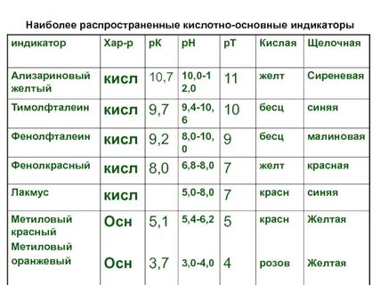 Выбор кислотно основного индикатора