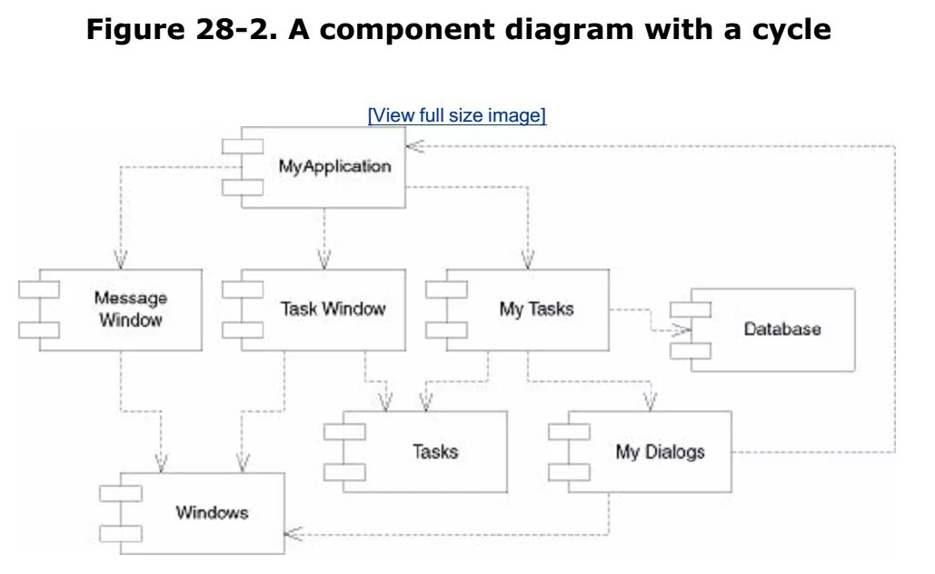 Dependency cycle