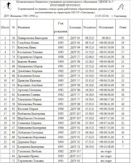 Протоколы соревнований по лыжным гонкам