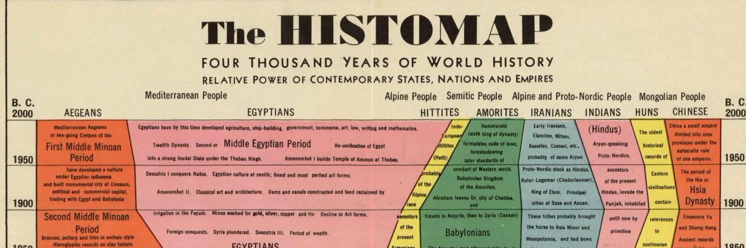 The Histomap four Thousand years of World History. History или the History. World History timeline Chart. The Histomap four Thousand years of World History на русском.