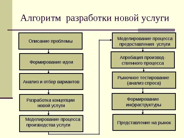 Алгоритм разработки продукта