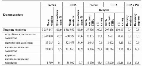 Сельское хозяйство продукция таблица