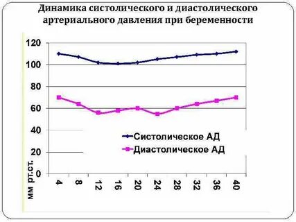 Уровень показателя систолического давления