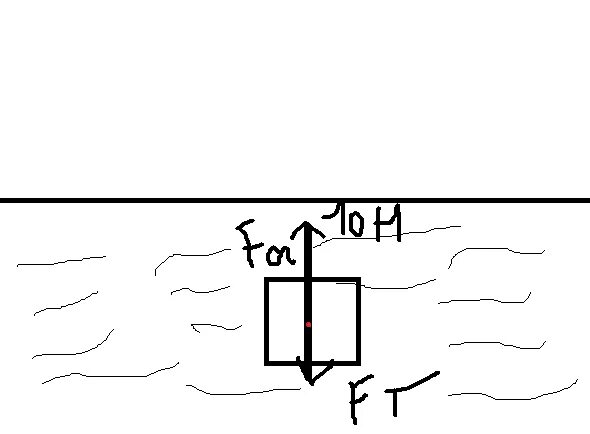 Рисунок тело всплывает на поверхность. Как будет вести себя тело изображенное на рисунке. Плавает внутри жидкости рисунок. Тело на поверхности физика рисунок. На рисунке 64 изображен деревянный брусок плавающий