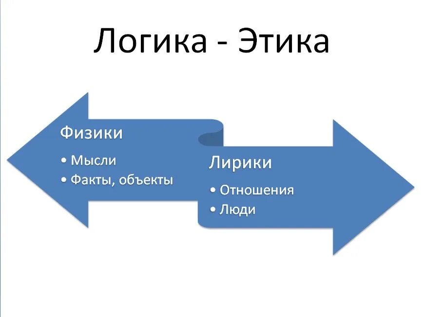 Как ведет себя человек без логики. Логики и этики. Логика и этика. Логик и этик соционика. Этика или логика соционика.